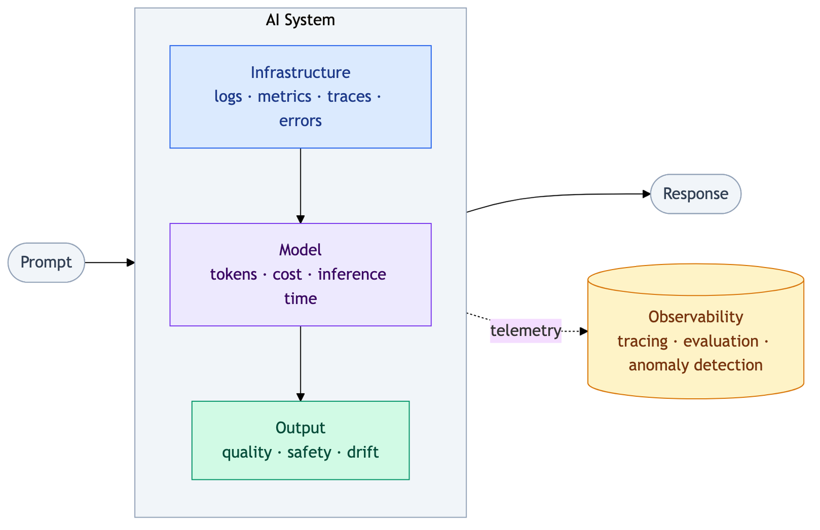 Diagram of an AI system with infrastructure, model, and output layers connected to an observability store.
