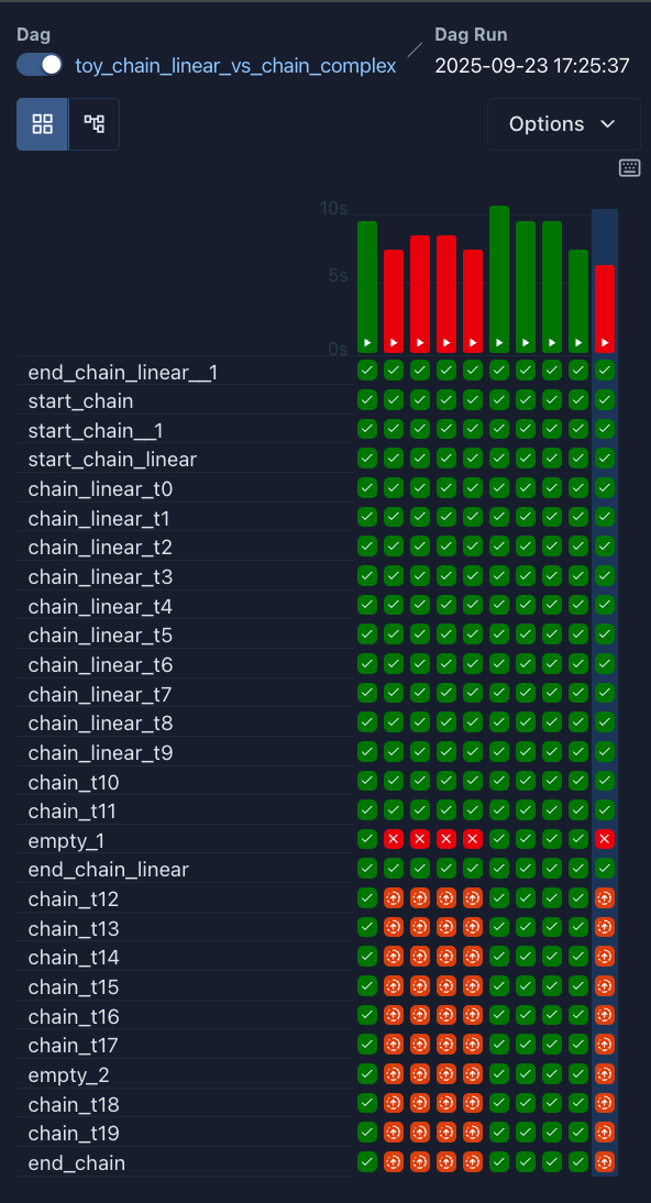 Apache Airflow Grid View showing task states and duration bars across repeated data pipeline runs