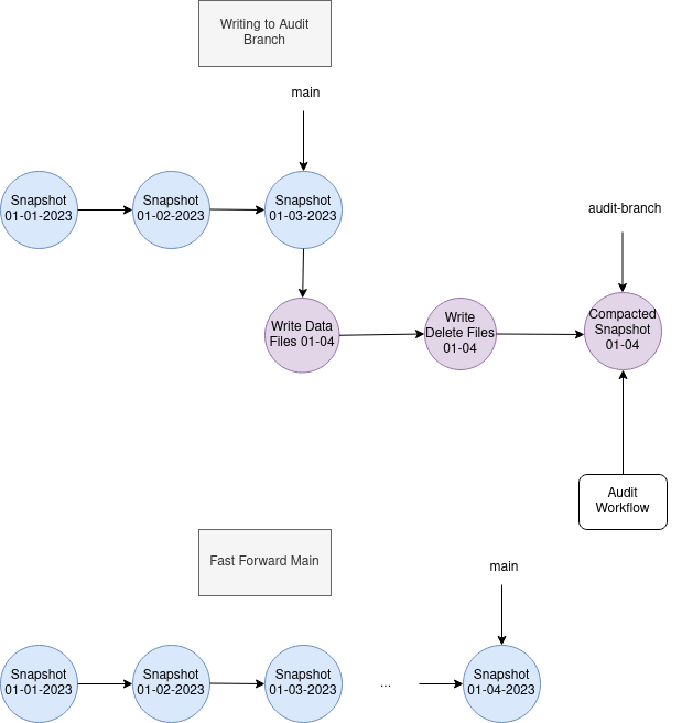 Official Apache Iceberg audit-branch diagram showing isolated writes and compaction followed by validation and fast-forward publication to the main snapshot lineage