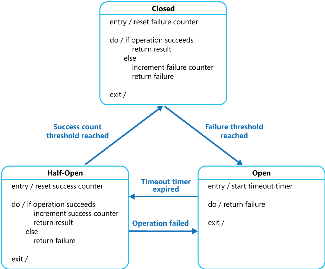 Circuit breaker state machine showing closed, open, and half-open states with failure, timeout, and recovery transitions
