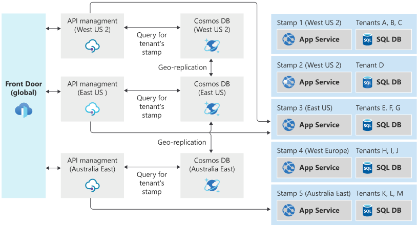 Azure deployment stamp architecture showing a global front door, regional API management and geo-replicated tenant-to-stamp lookup, and five stamps serving bounded tenant groups