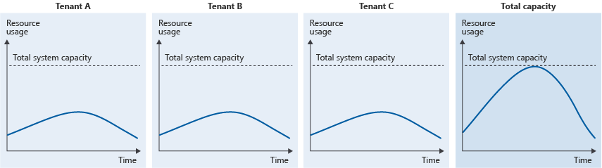 Four resource-usage charts showing three tenants below individual capacity while their combined demand reaches total shared-system capacity