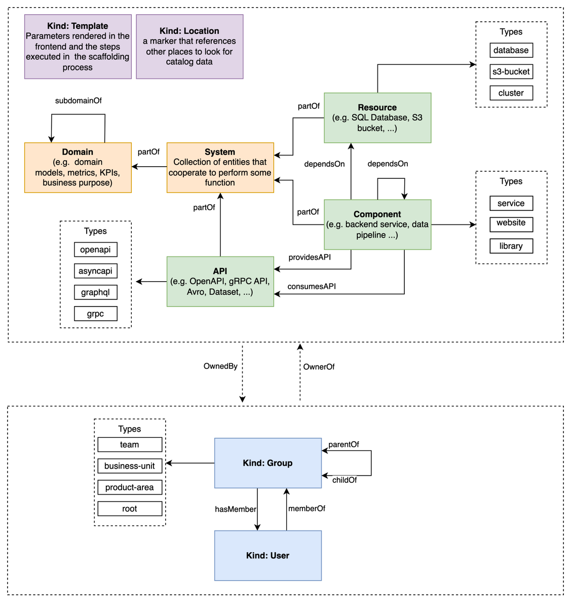 Official Backstage catalog system model connecting domains, systems, components, resources, APIs, groups, and users through named relationships