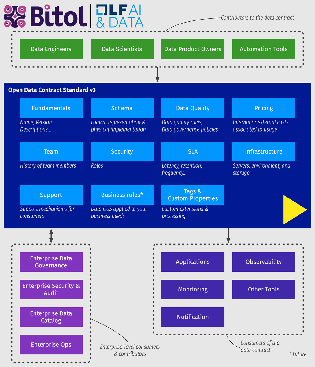 Open Data Contract Standard diagram in Edilec showing contributors, contract sections, enterprise governance and operational consumers