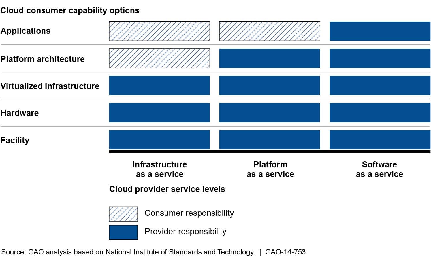 Chart showing customer and provider responsibility for applications, platform architecture, virtual infrastructure, hardware and facilities across IaaS, PaaS and SaaS.