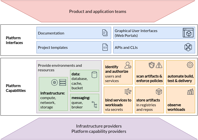 CNCF platform diagram linking product teams to documentation, portals, templates, APIs, shared cloud capabilities and infrastructure providers