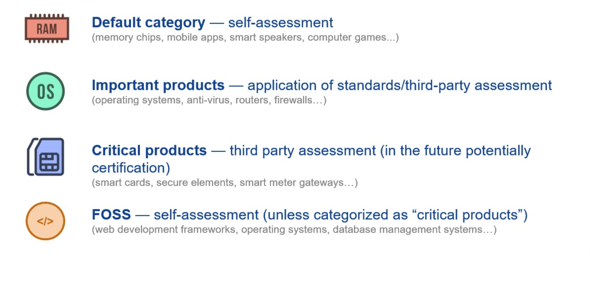 European Commission CRA graphic mapping default, important, critical, and free and open-source product categories to self-assessment or third-party conformity routes