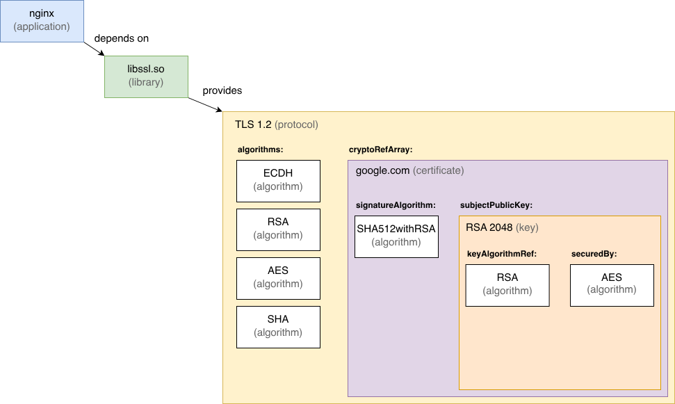 CycloneDX CBOM dependency graph linking an nginx application through libssl and TLS 1.2 to algorithms, a certificate, and referenced key material