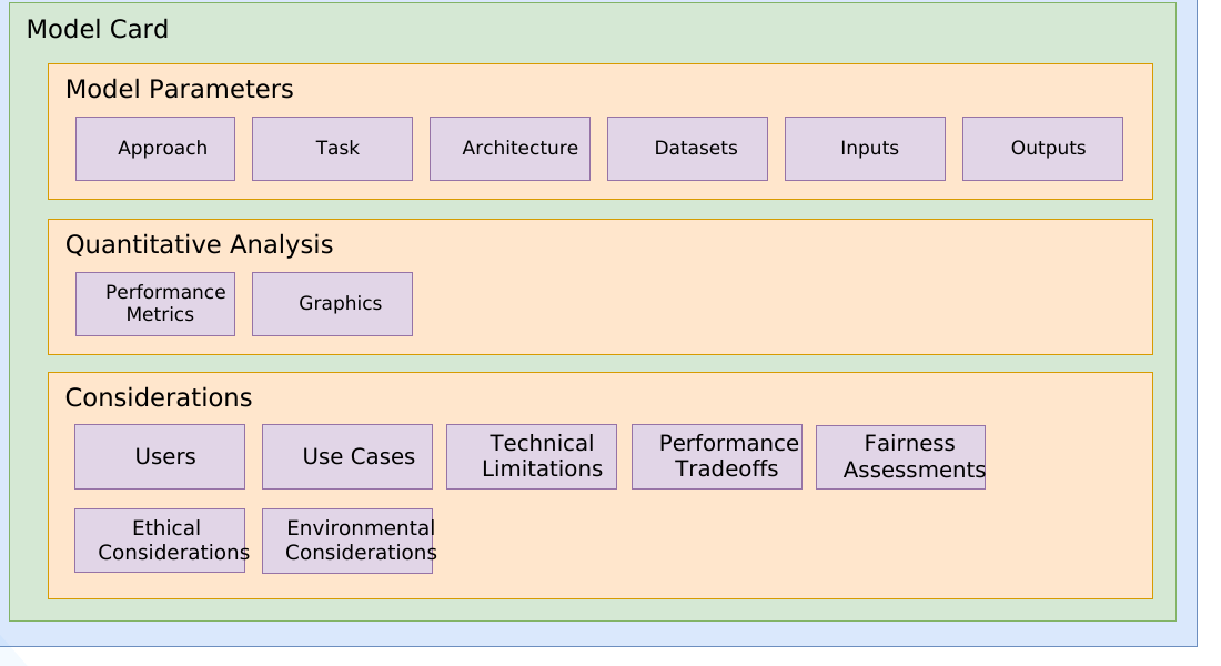 CycloneDX ML-BOM model card structure grouping model parameters, quantitative analysis, users, use cases, limitations, tradeoffs, fairness, and ethical or environmental considerations