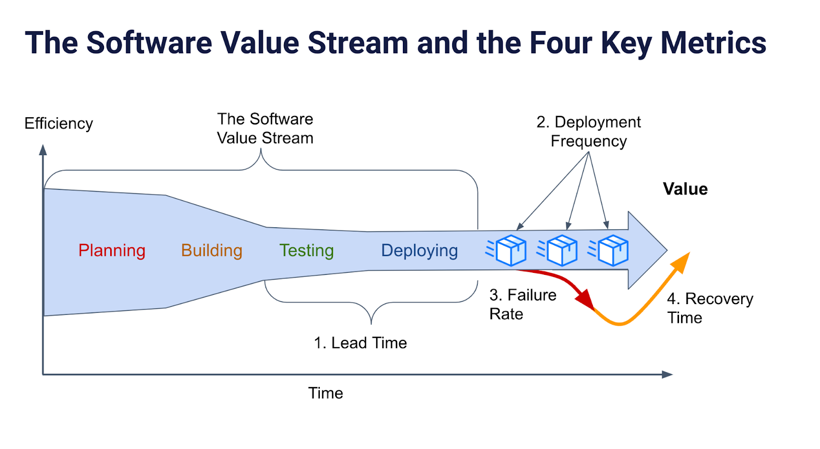 DORA software value stream showing lead time, deployment frequency, change failure rate, and recovery time across planning, building, testing, and deployment