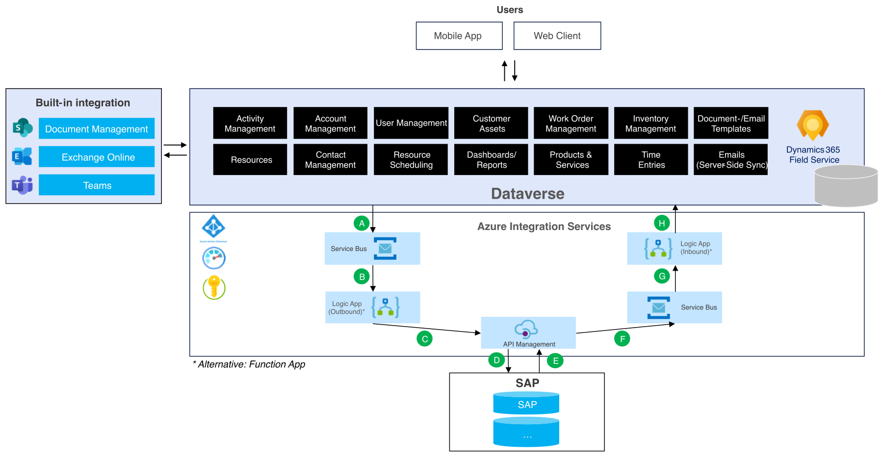 Dynamics 365 Field Service and SAP reference architecture showing mobile and web users, work orders, inventory, Dataverse, Azure integration services, and bidirectional ERP data flow