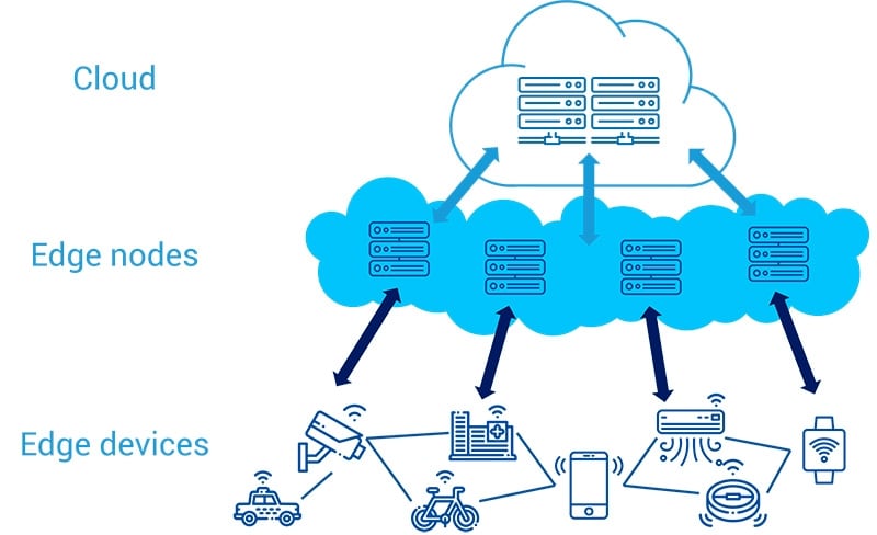 Diagram showing cloud servers, edge nodes, and edge devices connected by arrows.