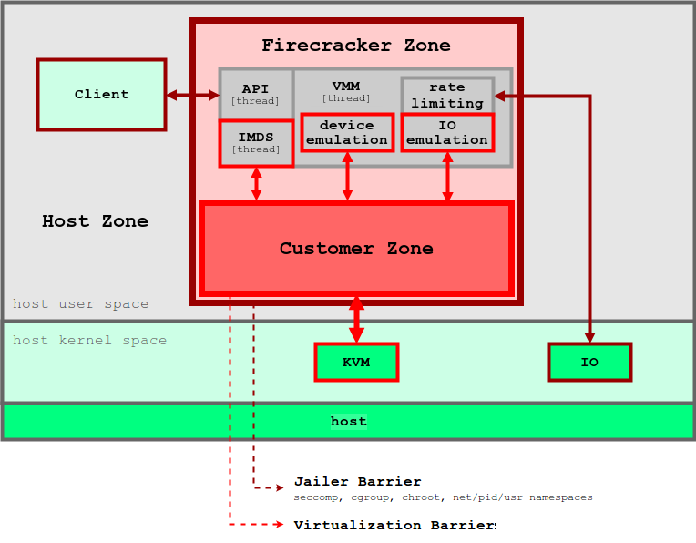 Firecracker microVM threat-containment architecture with a customer zone inside the VMM, host kernel KVM and I/O boundaries, and separate jailer and virtualization barriers