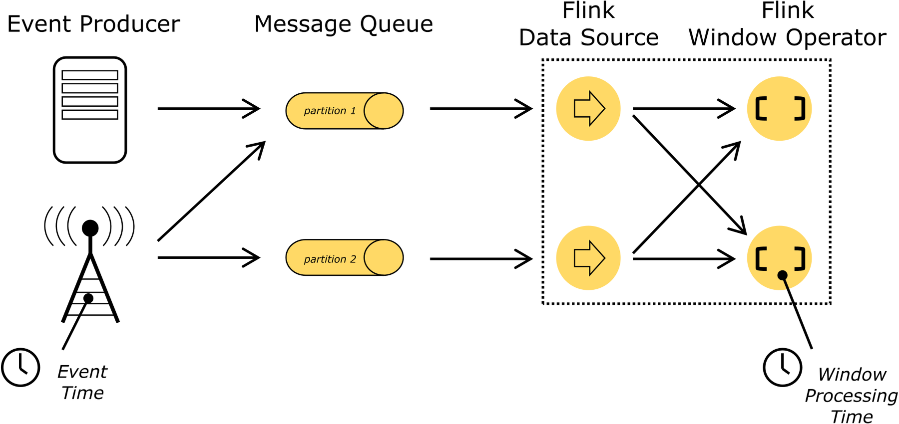 Apache Flink diagram showing event timestamps originating at producers, records moving through queue partitions, and window operators processing records on the runtime clock