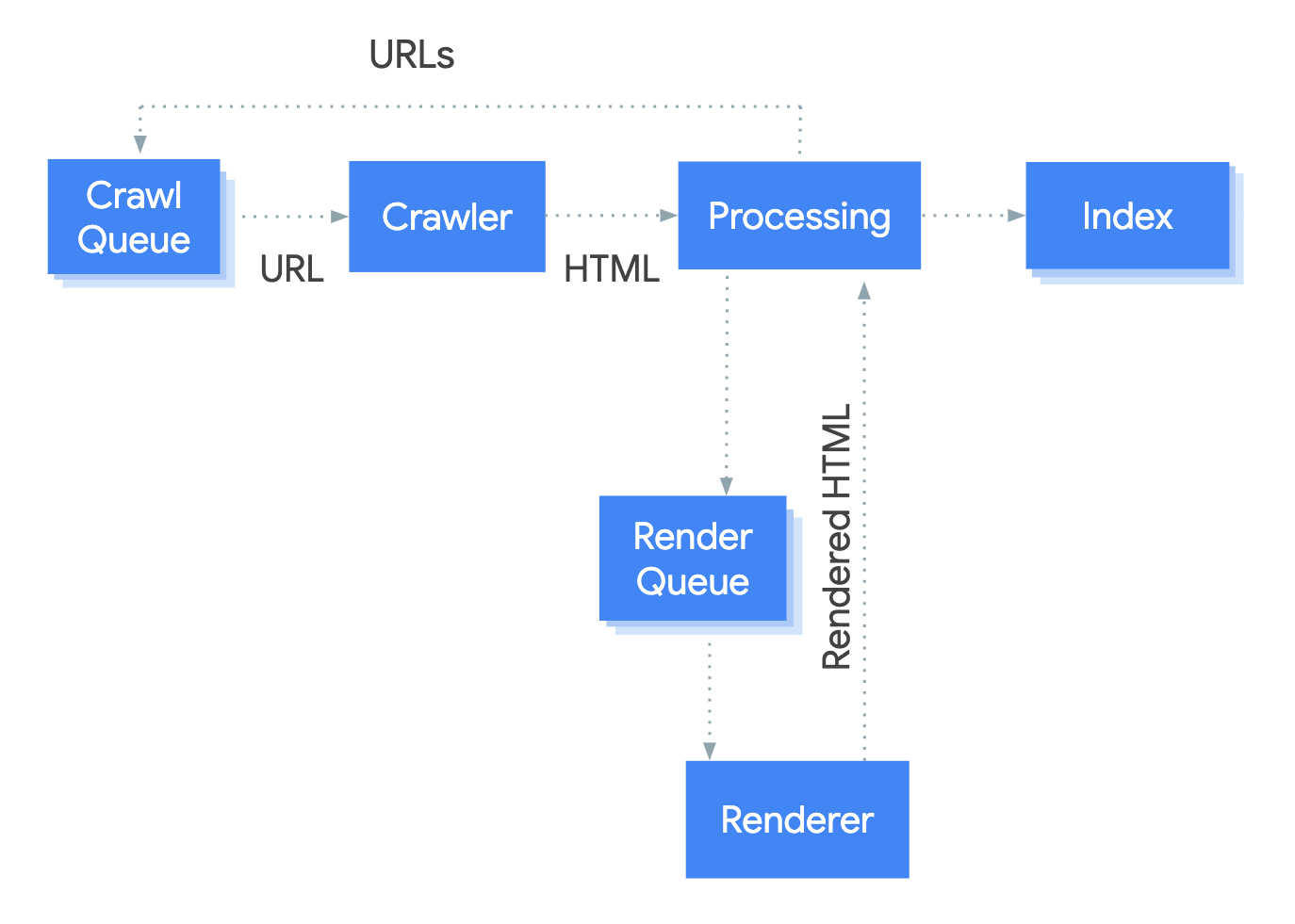Google Search processing diagram showing URLs moving from the crawl queue through crawling and processing, with rendered pages passing through a render queue before indexing