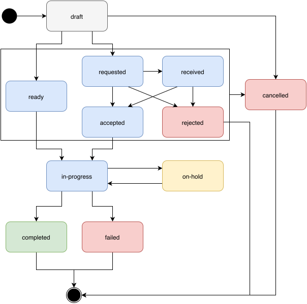 HL7 FHIR R5 Task state machine in Edilec showing draft, requested, received, accepted, rejected, ready, in-progress, on-hold, completed, failed and cancelled healthcare approval states