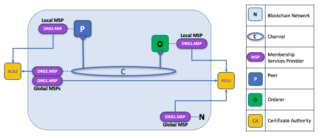 Hyperledger Fabric network showing ORG1 and ORG2 certificate authorities, local MSPs for a peer and orderer, and channel-wide MSPs