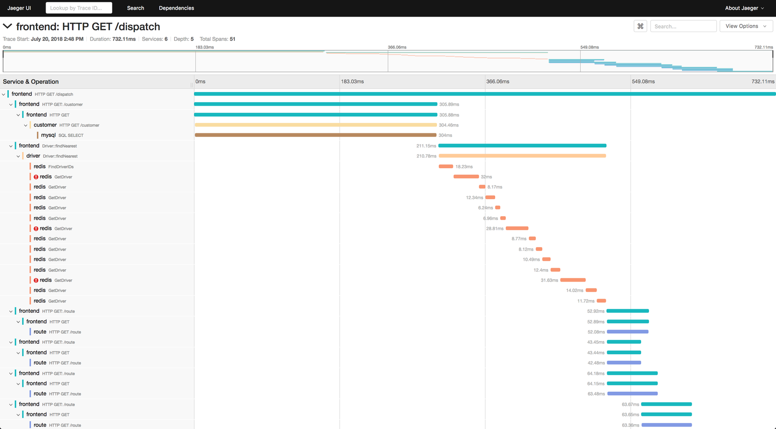 Jaeger trace detail view showing nested service operations and their parent-child timing bars across one distributed trace