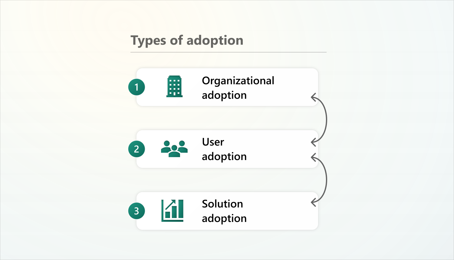 Microsoft analytics adoption diagram showing organizational, user and solution adoption as interrelated