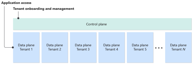 Azure Architecture Center diagram showing one control plane handling tenant onboarding and management across several tenant data planes while application access goes directly to each data plane