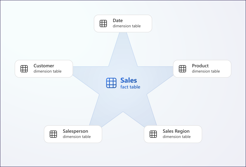 Microsoft sales star schema in Edilec showing a central Sales fact table connected to Date, Customer, Product, Salesperson and Sales Region dimension tables