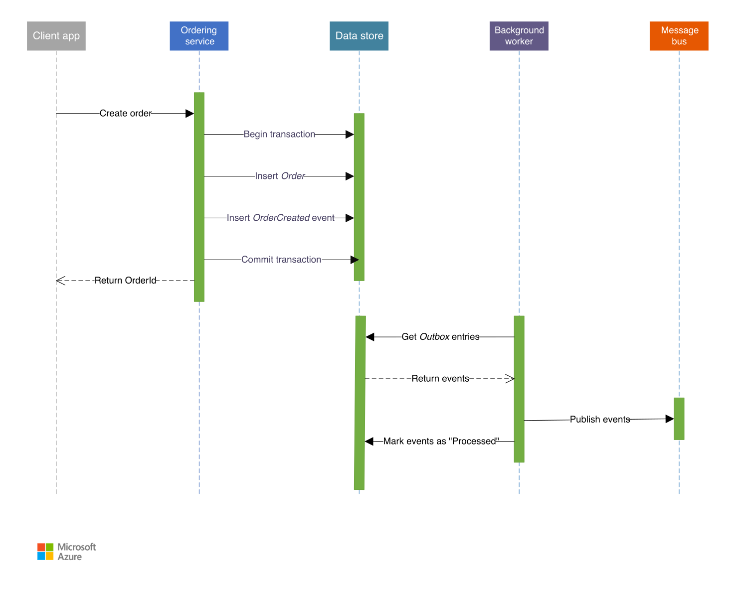 Sequence diagram showing an ordering service committing an order and OrderCreated event in one database transaction before a background worker publishes the stored event to a message bus