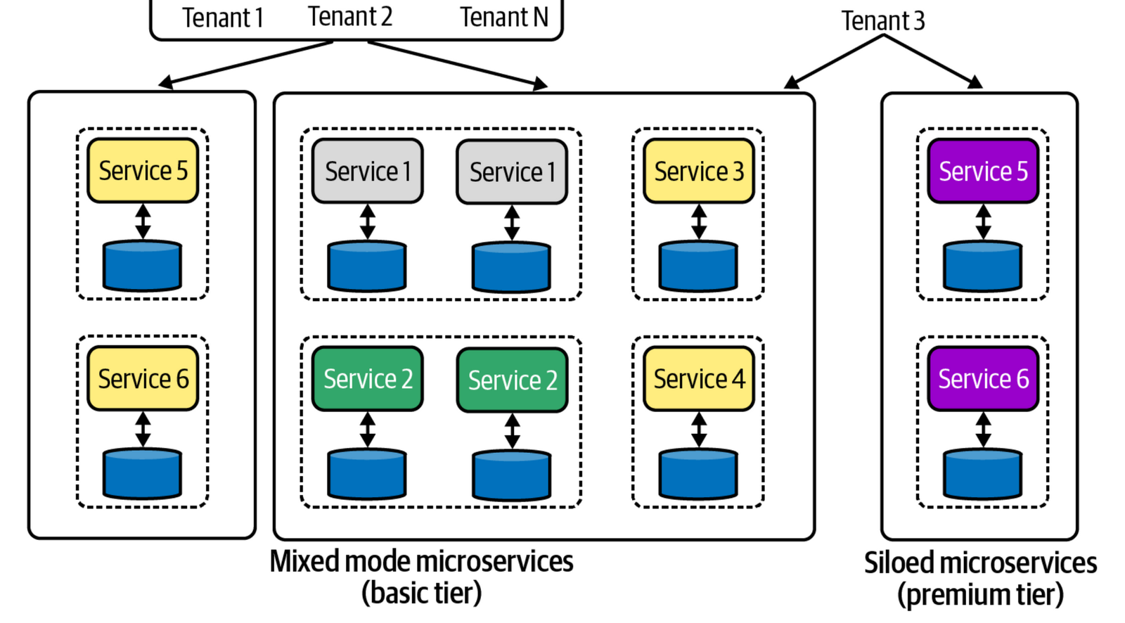 Diagram comparing pooled and siloed microservice and storage arrangements for basic-tier and premium-tier SaaS tenants.