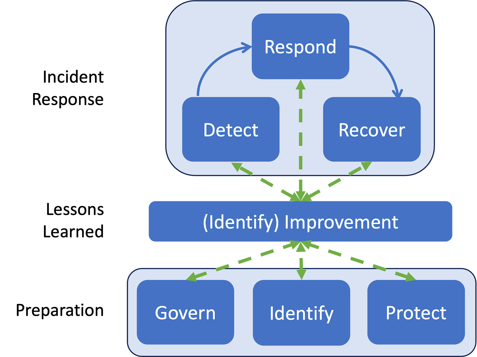 NIST SP 800-61 Revision 3 lifecycle diagram separating Govern, Identify, and Protect preparation from Detect, Respond, and Recover incident response, with Identify Improvement linking both