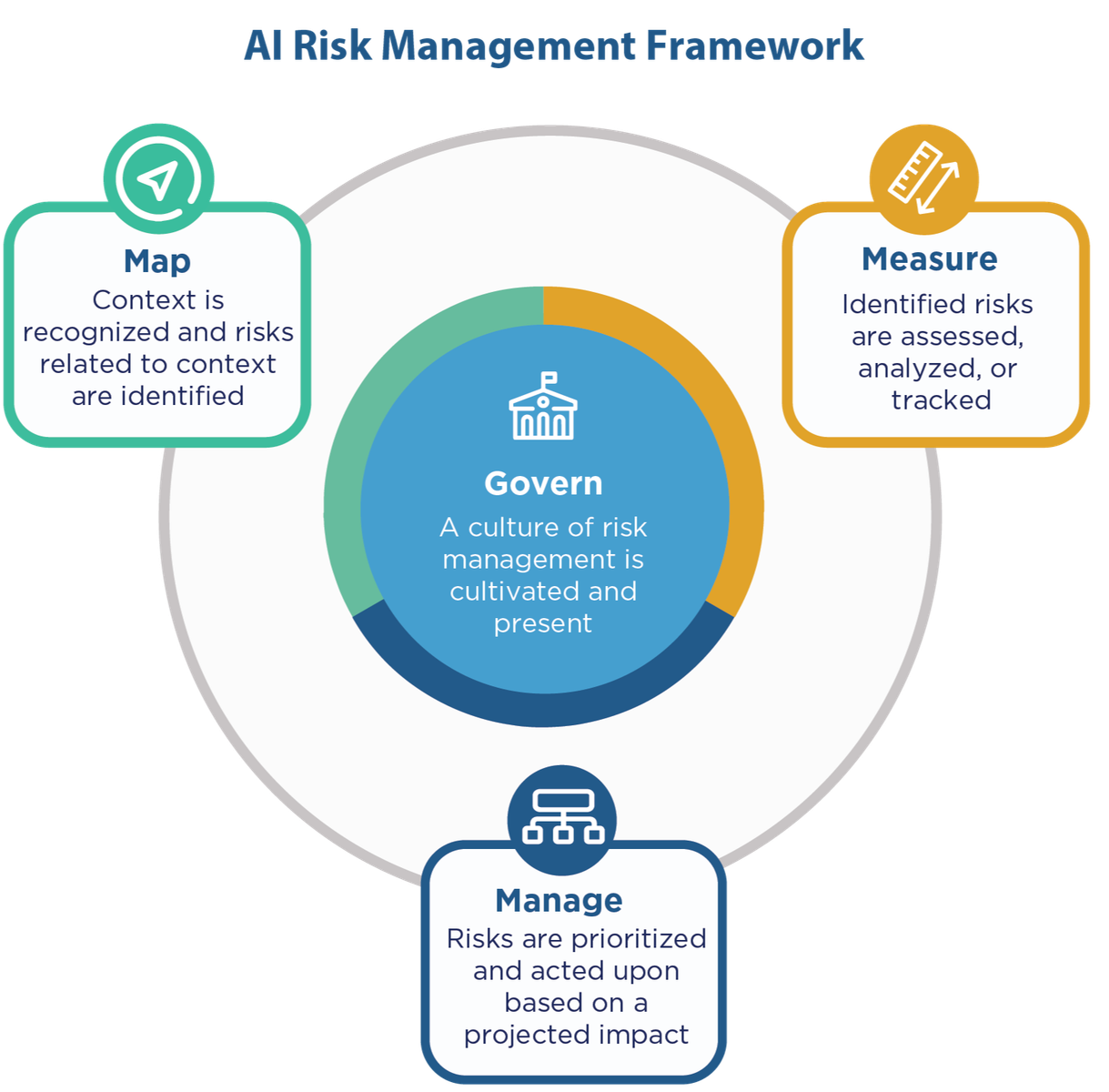 NIST AI Risk Management Framework diagram with Govern spanning the Map, Measure, and Manage functions