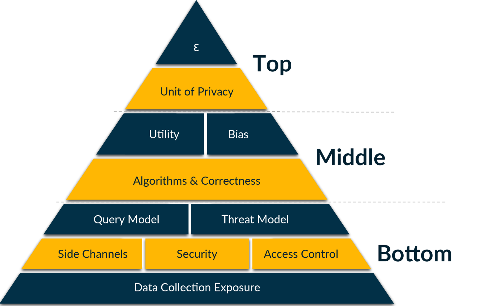 NIST differential privacy pyramid with epsilon and the unit of privacy above utility, bias, algorithm correctness, query and threat models, side channels, security, access control, and data collection exposure