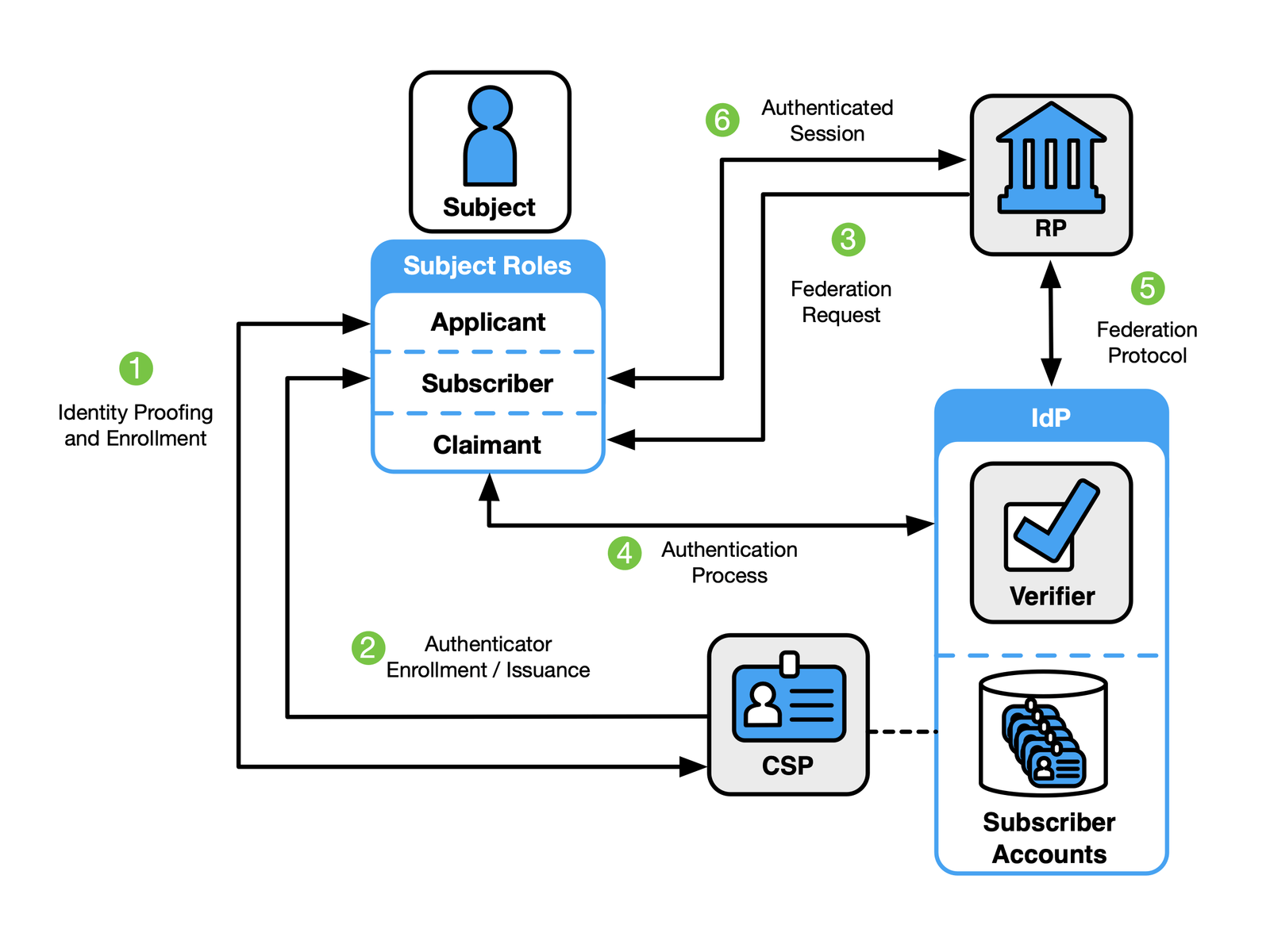 NIST federated digital identity model linking applicant, subscriber and claimant roles with a credential service provider, identity provider, relying party, authentication, federation, and the authenticated session