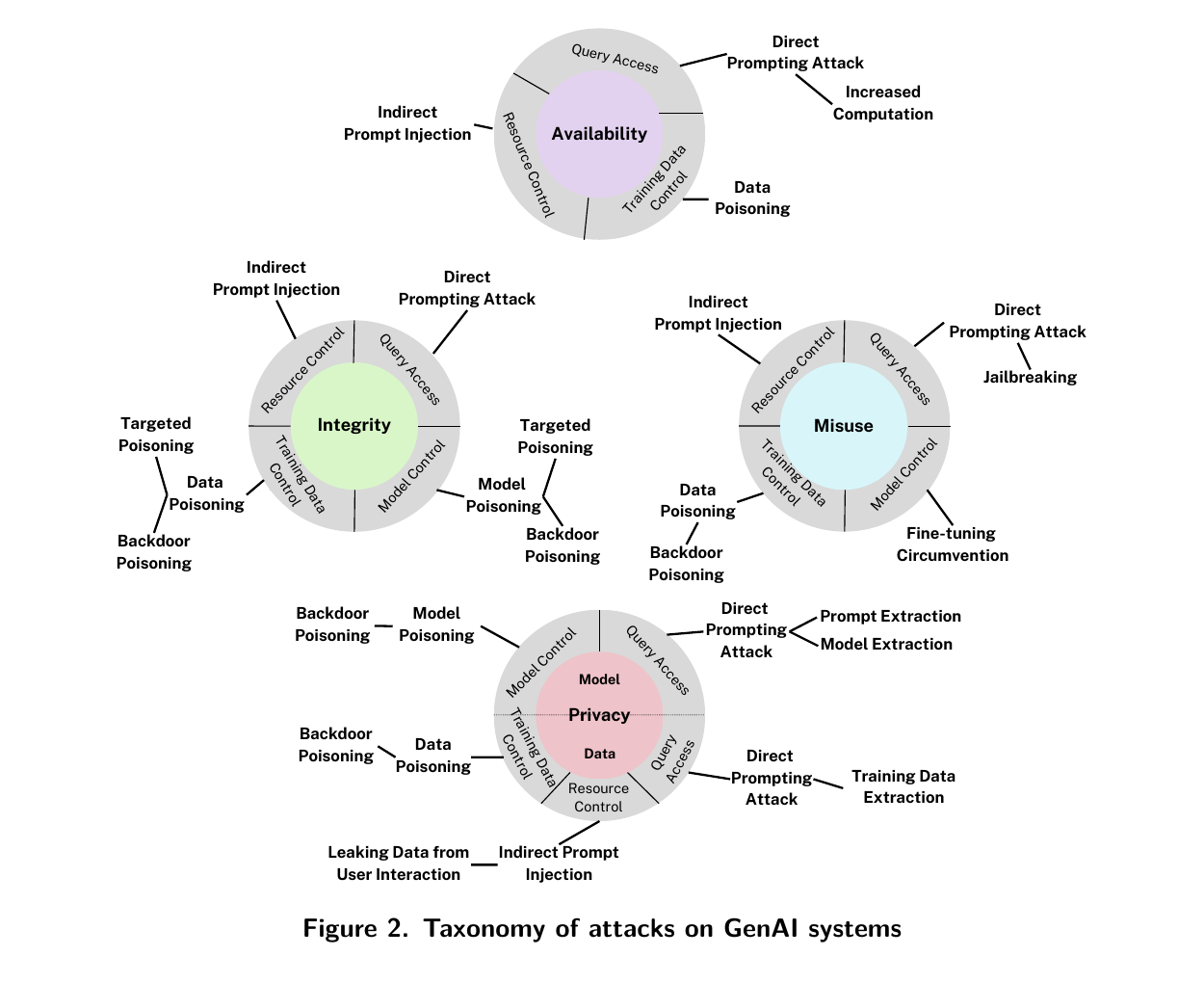 NIST taxonomy grouping GenAI attacks by availability, integrity, misuse, and model or data privacy, with model extraction and training-data extraction linked to different access capabilities