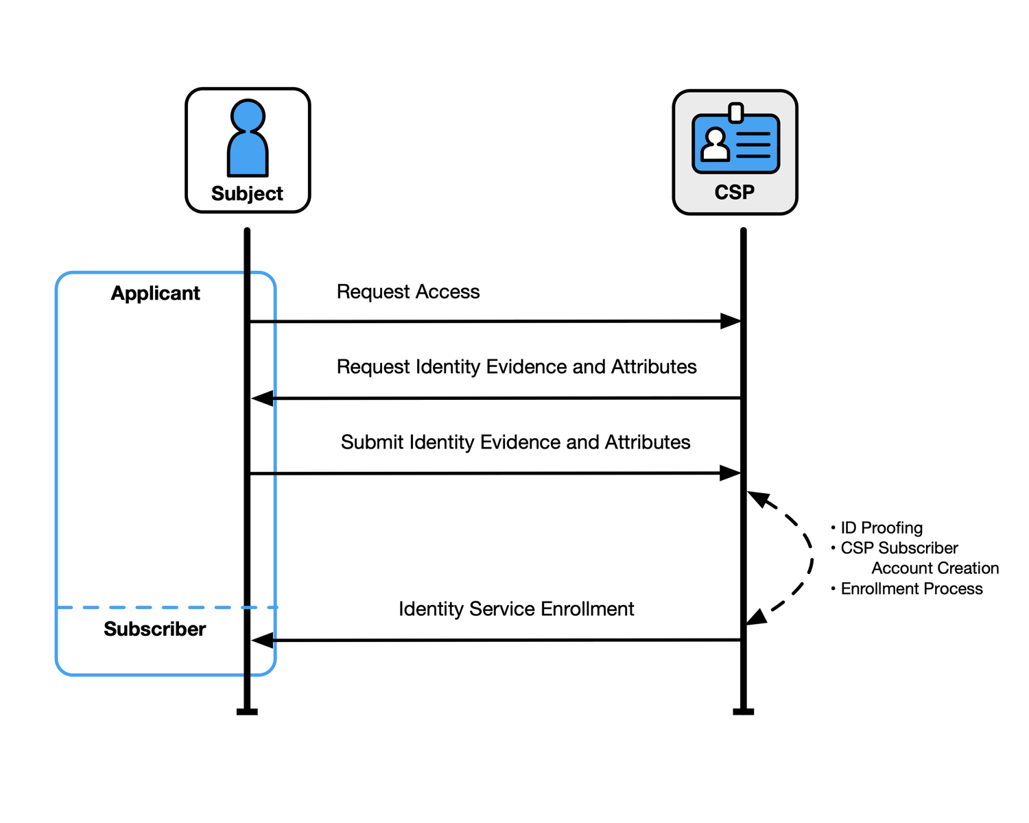 NIST identity proofing model in Edilec showing an applicant requesting access, submitting identity evidence and enrolling with a credential service provider