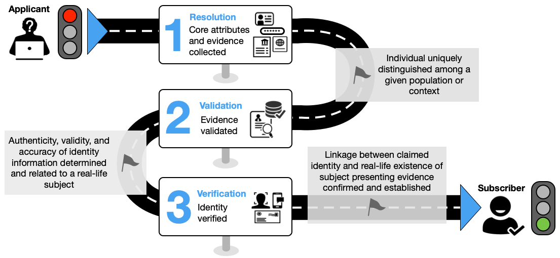 NIST identity proofing process showing an applicant moving through identity resolution, evidence validation, identity verification, and enrollment as a subscriber