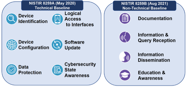NIST IoT support baselines in Edilec listing device identity, configuration, updates, state awareness, documentation, query reception and information sharing