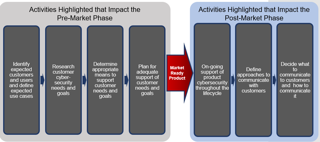 NIST IoT manufacturer lifecycle graphic in Edilec separating pre-market customer-security activities from post-market support and communication