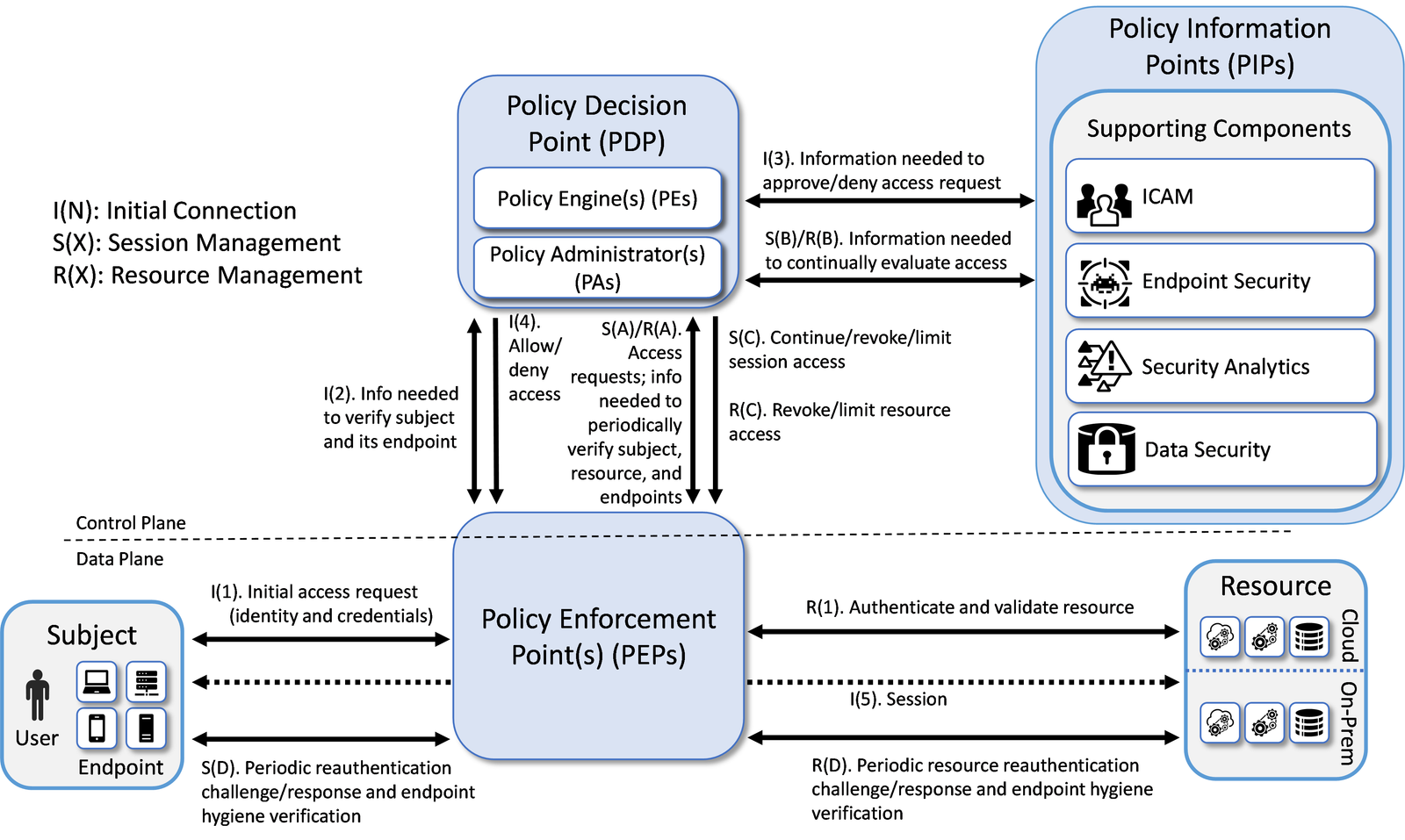 NIST zero trust architecture linking subjects, policy decisions, enforcement points and security signals