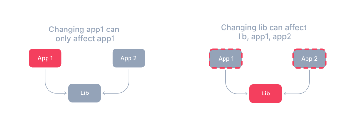 Nx dependency examples showing that an application change affects one application while a shared-library change affects the library and both dependent applications