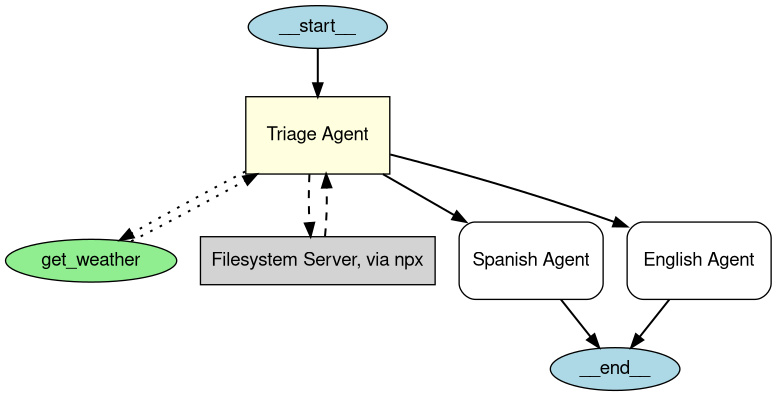 Directed agent graph connecting a triage agent to Spanish and English agents, a weather tool and a filesystem MCP server
