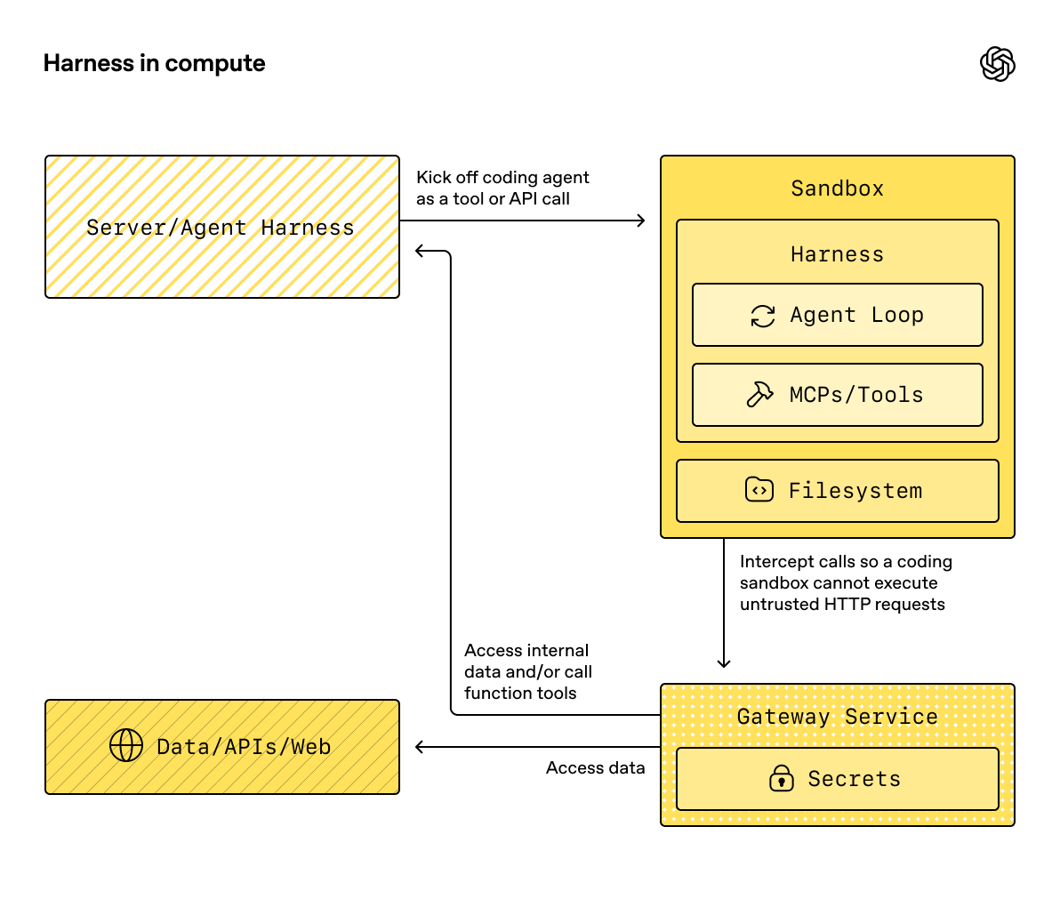 OpenAI sandbox architecture with an agent loop, tools and filesystem isolated from web and API access by a gateway service that holds secrets
