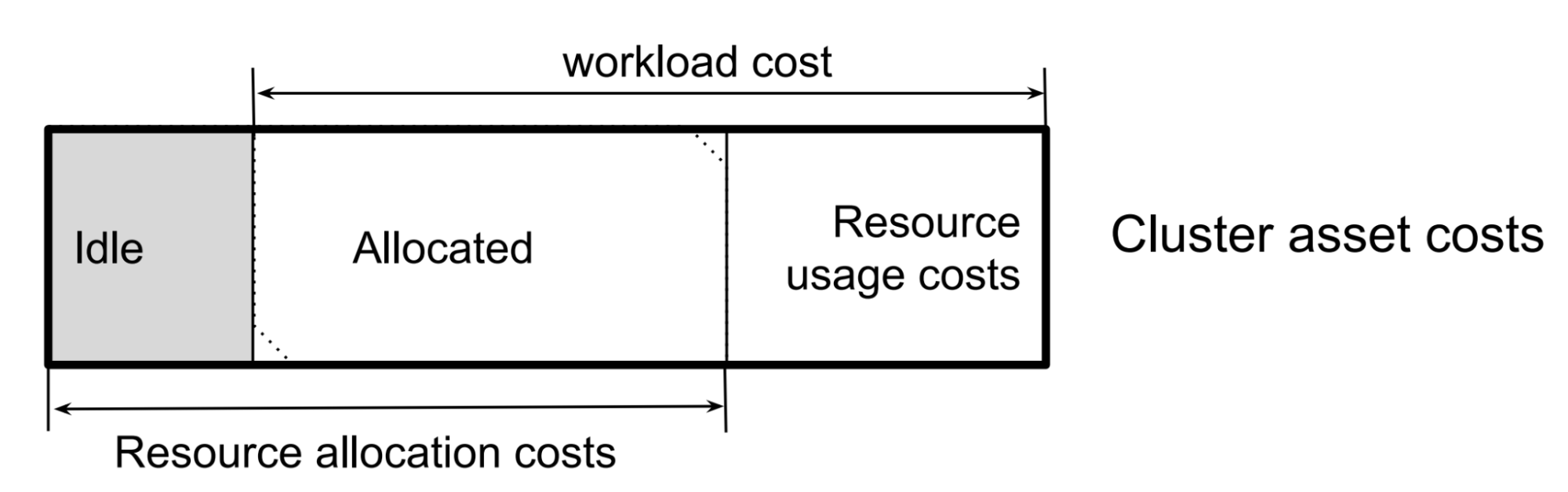 OpenCost model separating idle, allocated, and resource usage costs within total cluster asset costs and workload cost