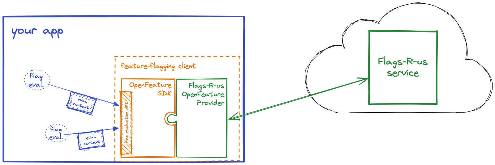 OpenFeature architecture showing application flag evaluations entering the OpenFeature SDK, passing through a provider, and reaching an external feature flag service