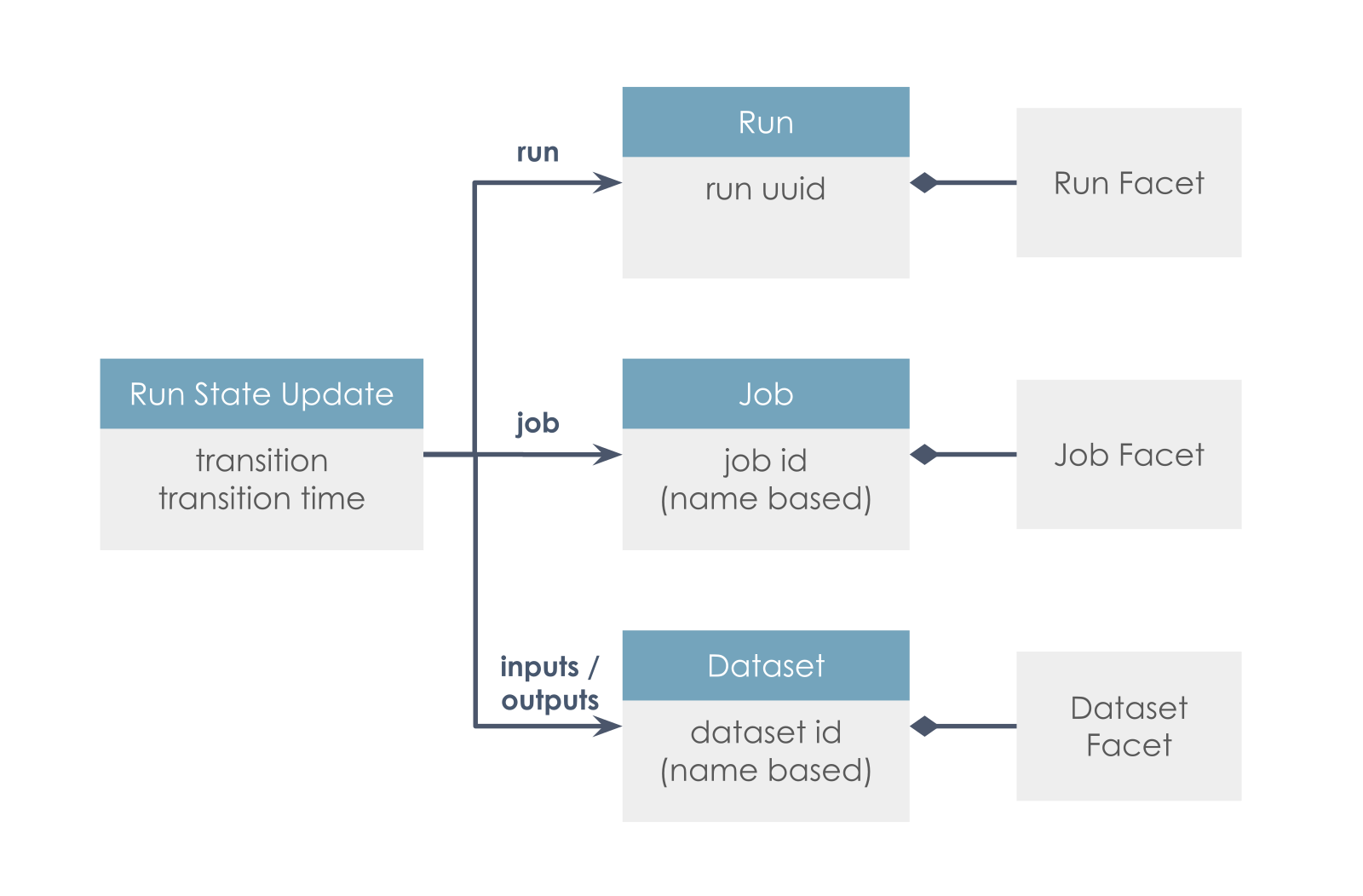 Official OpenLineage object model connecting a run state update to the run, job, input and output datasets, and their extensible facets