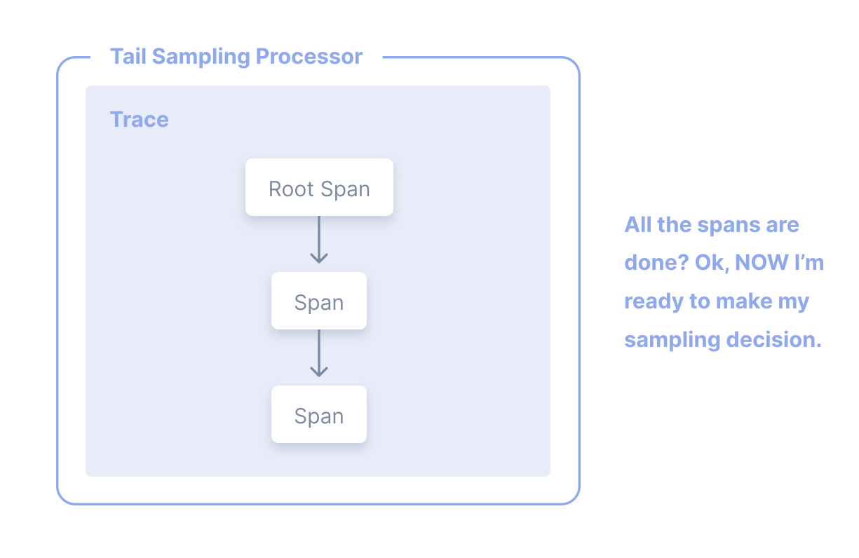 OpenTelemetry tail sampling processor waiting for a root span and child spans to complete before making the sampling decision