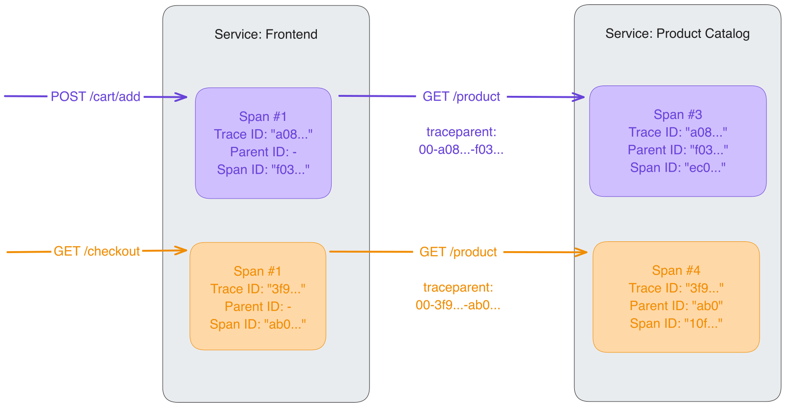 OpenTelemetry example showing traceparent context passed from a frontend service to a product catalog service for two requests