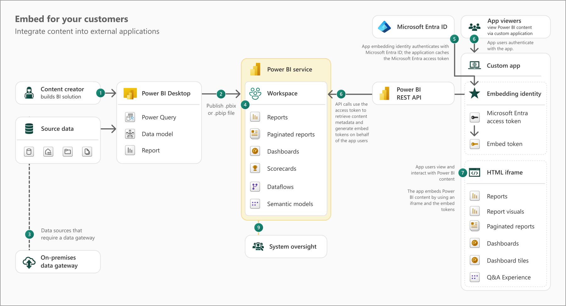 Power BI external-customer embedding architecture showing source data, content creation, hosted workspaces, application authentication, REST API access, embed tokens, and an HTML iframe