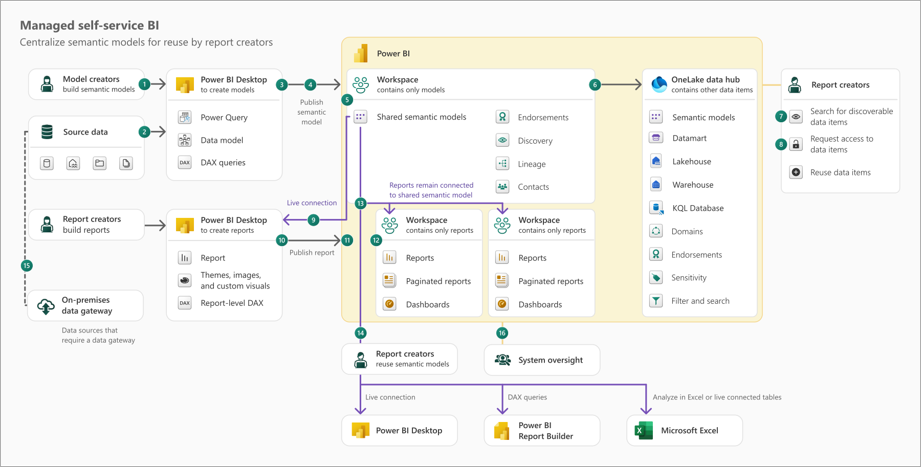 Managed self-service Power BI architecture showing centralized semantic model creation, endorsement, discovery, access requests, live-connected reports, reuse, and system oversight