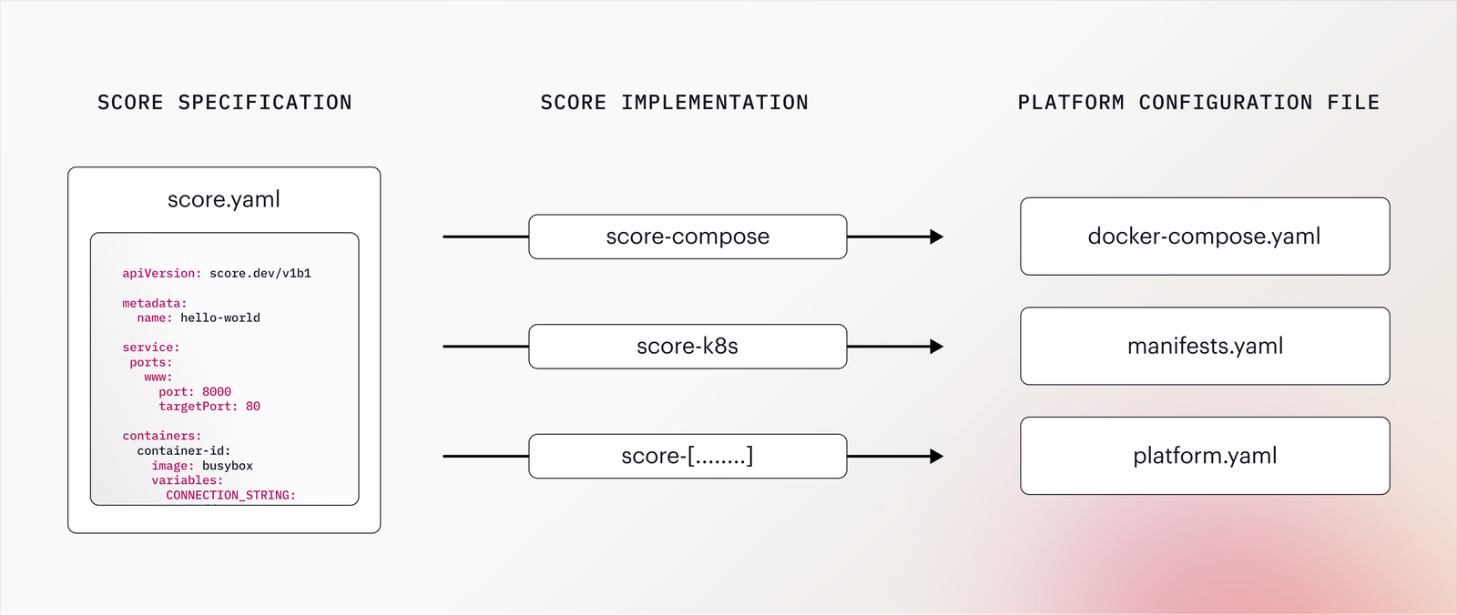 Official Score architecture showing one score.yaml workload specification translated by score-compose, score-k8s, or another implementation into platform-specific configuration
