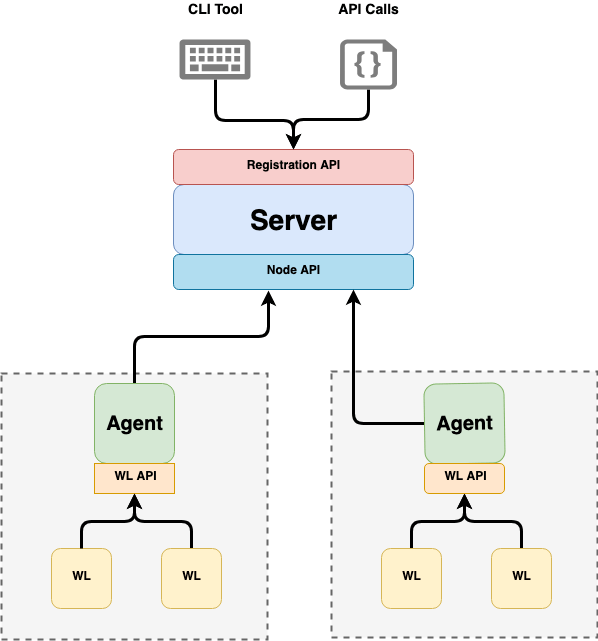 SPIRE architecture diagram showing a central server connected through the Node API to agents that expose local Workload APIs to workloads, with registration managed by CLI and API clients