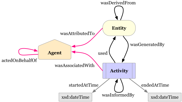 W3C PROV-O relationship diagram linking an agent, an activity and an entity through attribution, association, use, generation and derivation